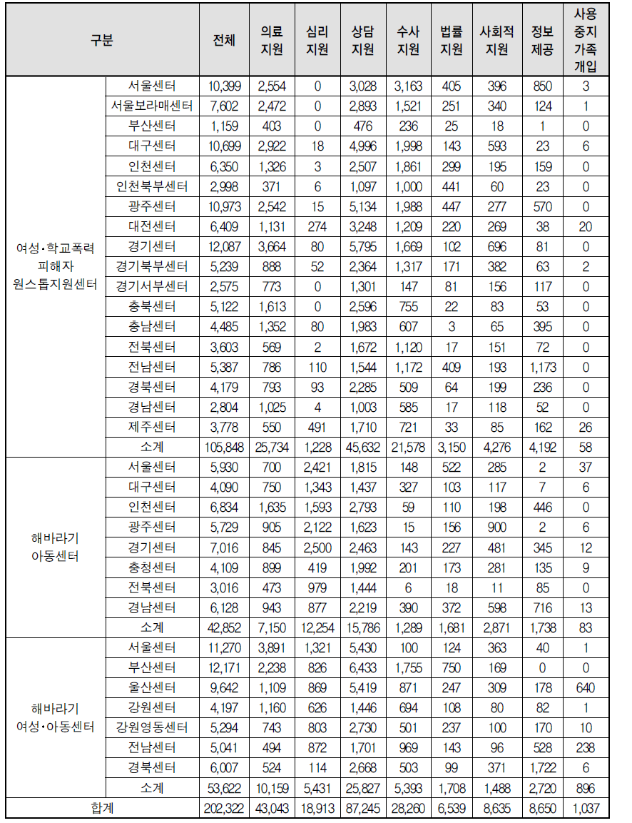 2013년 시･도 시설유형별 지원 실적 건수