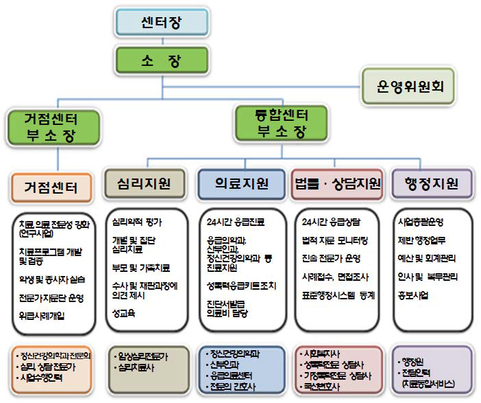 경기해바라기여성･아동센터 성폭력피해자 통합지원센터 거점센터 조직도