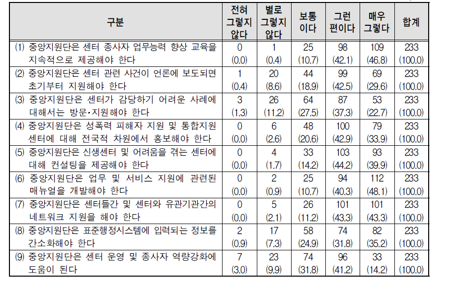 여성･아동폭력피해중앙지원단 기능과 역할에 대한 의견