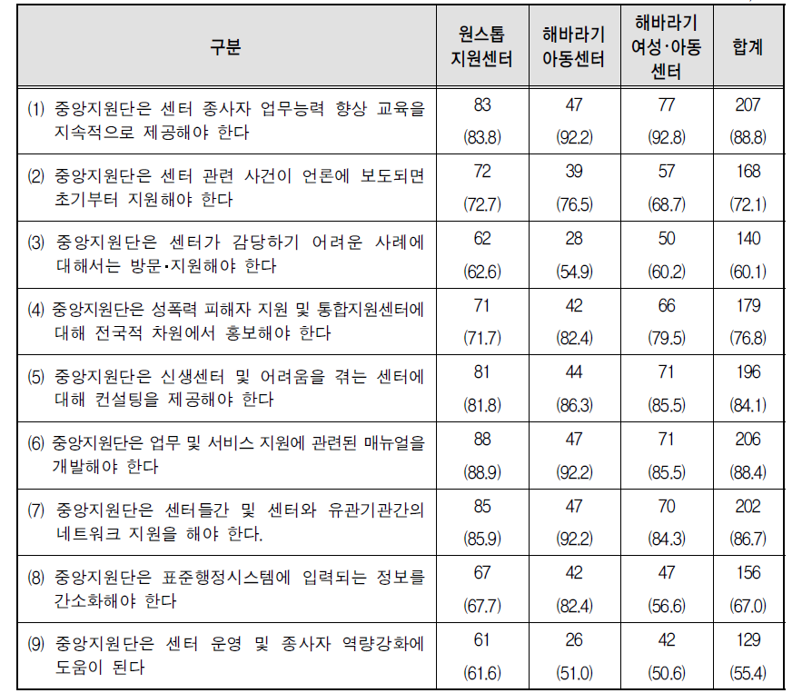 센터유형별 여성･아동폭력피해중앙지원단 기능과 역할에 대한 의견 중 ‘그렇다’라고 응답