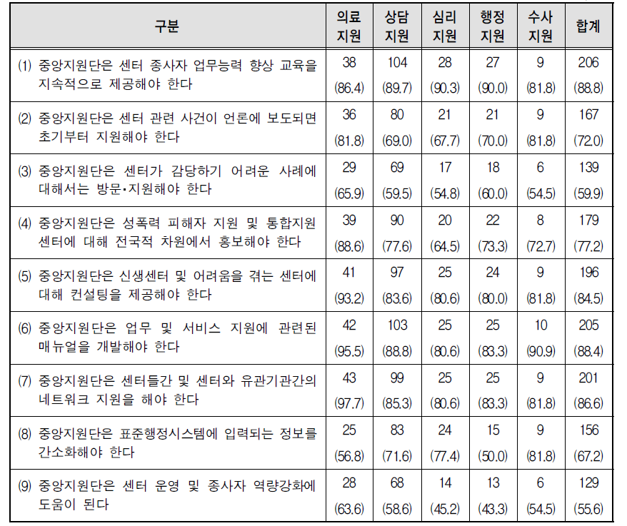 직무별 여성･아동폭력피해중앙지원단 기능과 역할에 대한 의견 중 ‘그렇다’라고 응답