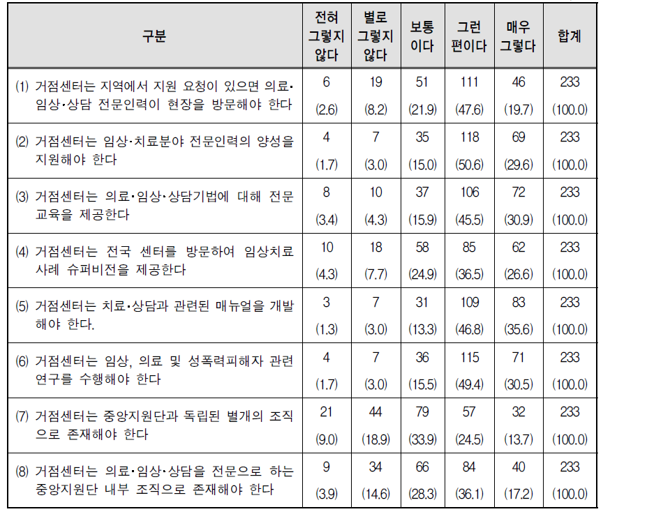 ‘통합지원센터 거점센터’ 기능과 역할에 대한 의견