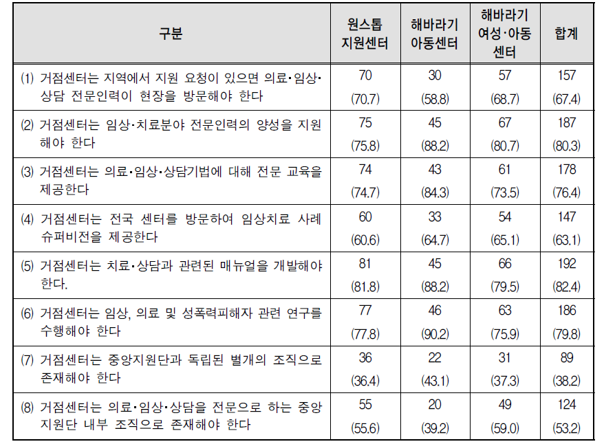 센터유형별 ‘성폭력피해자통합지원센터 거점센터’ 기능과 역할에 대한 의견 중 ‘그렇다’라고 응답