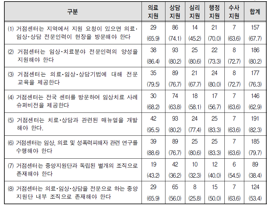 직무별 ‘성폭력피해자통합지원센터 거점센터’ 기능과 역할에 대한 의견 중 ‘그렇다’라고 응답