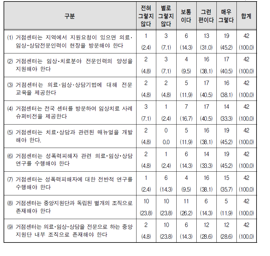 성폭력피해자통합지원센터 거점센터 운영에 대한 의견