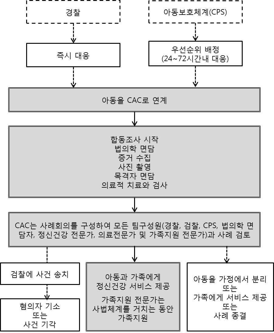 CAC 모델