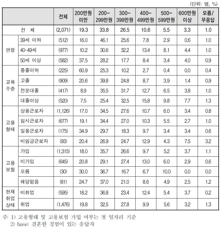 배우자 월평균 소득(2012년)