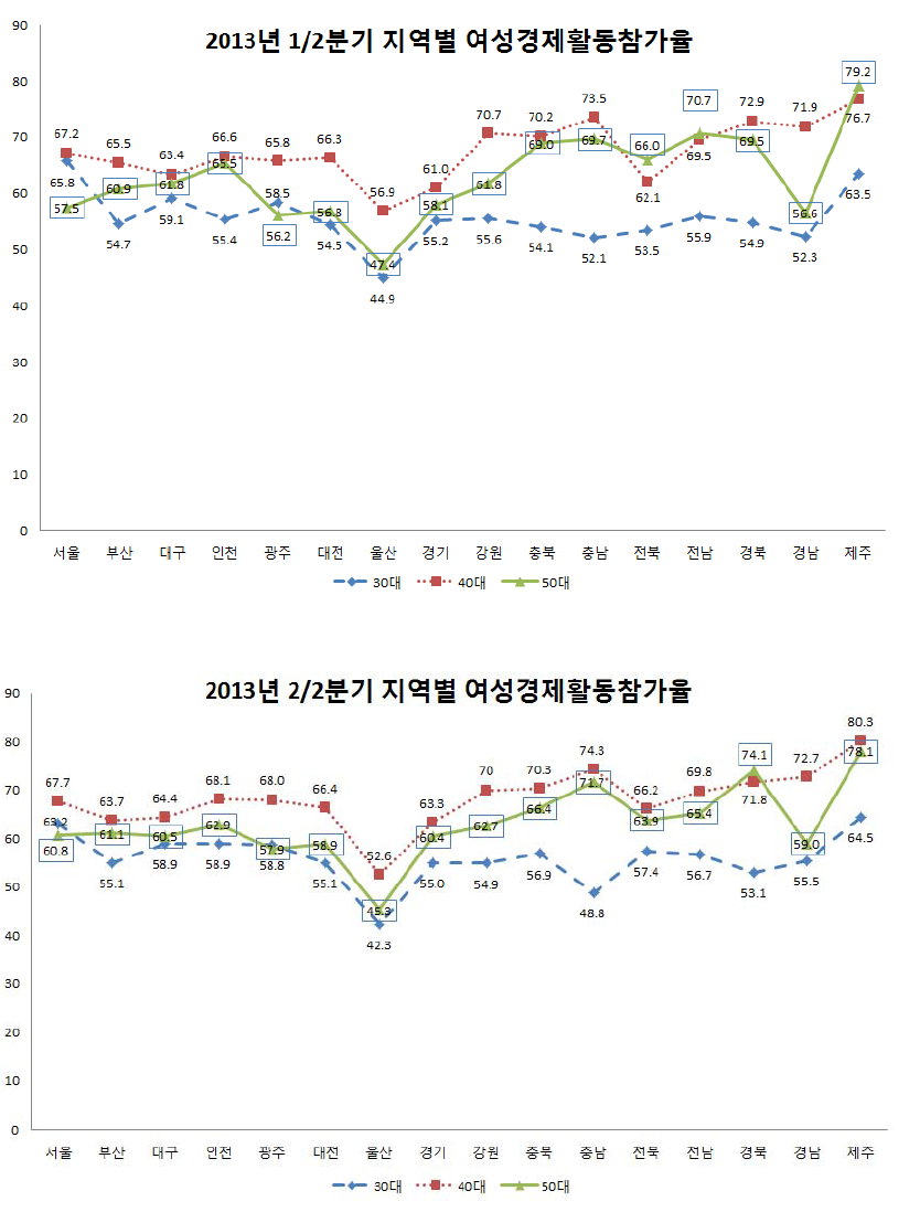 2013년 지역별 여성경제활동참가율