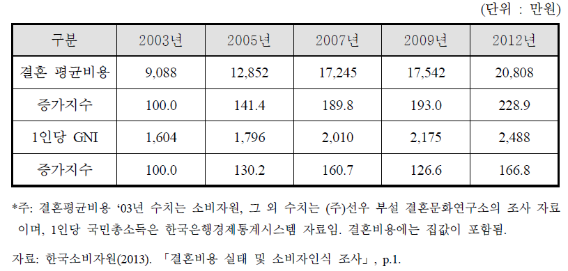 결혼비용 및 1인당 국민소득(GNI) 변화추이 비교