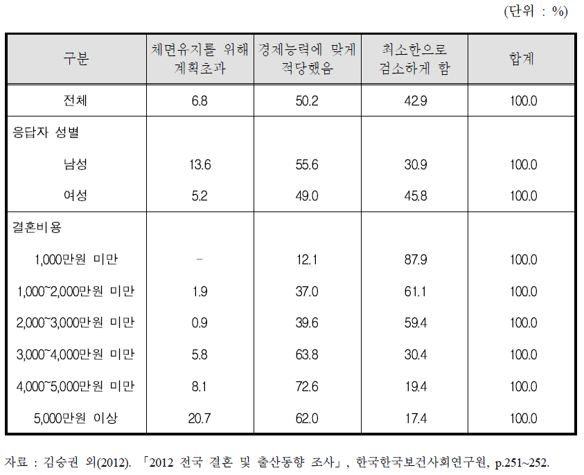 가장 최근 결혼비용의 부담수준1)