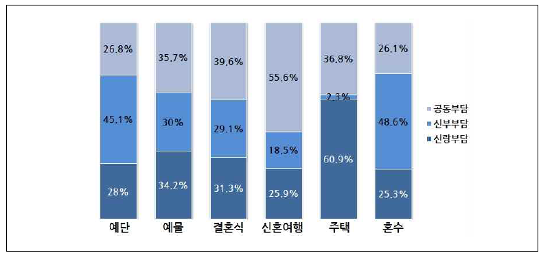 결혼 관련 주요비용 분담 현황