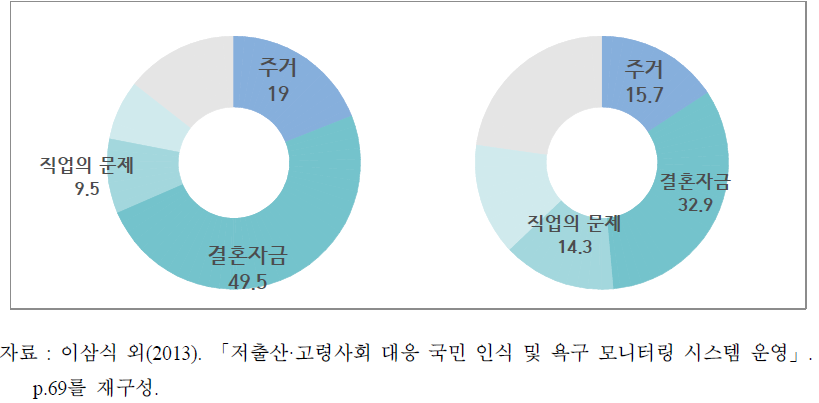 결혼의 최대 장애요소(미혼남녀)