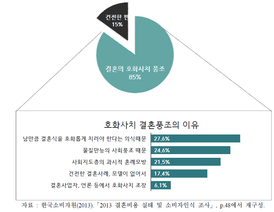 결혼의 호화사치 풍조에 대한 인식