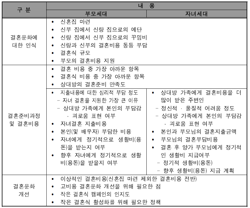 조사항목