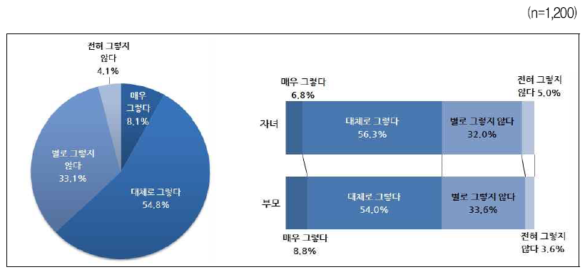 신혼집은 남자가 마련해야한다 – 전체, 부모 ‧ 자녀