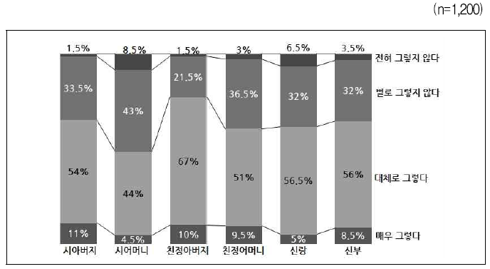 신혼집은 남자가 마련해야한다 – 이해당사자