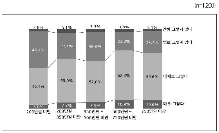 신혼집은 남자가 마련해야한다 – 월평균 가구소득