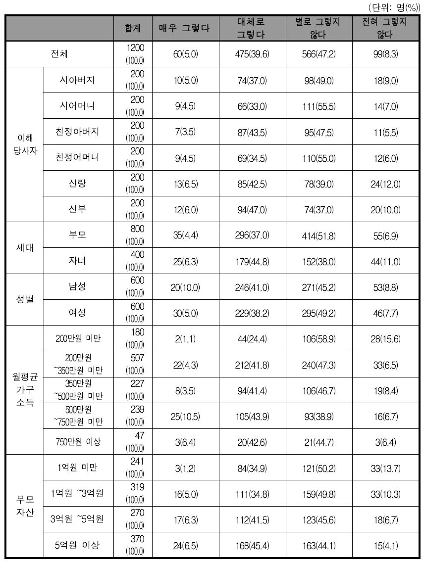 남들만큼 예단을 해야한다