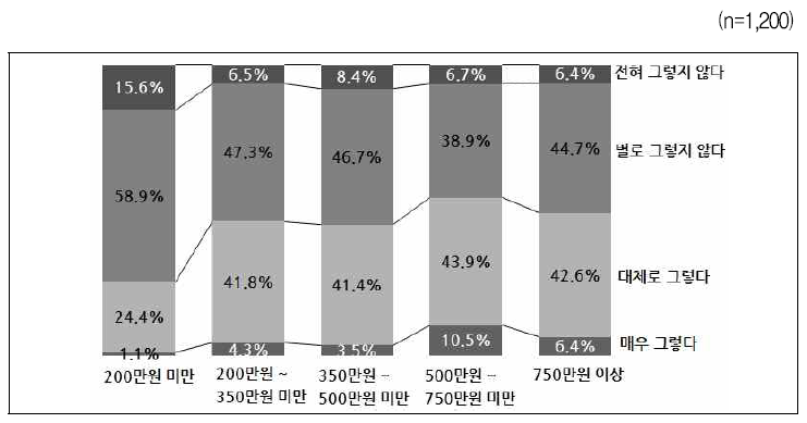 남들만큼 예단을 해야한다 – 월평균 가구소득