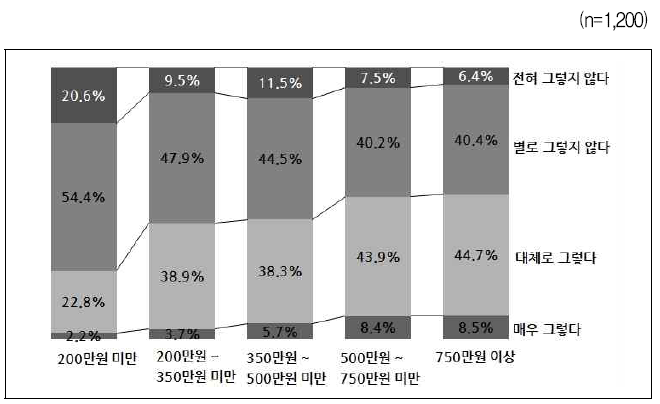 남들만큼 꾸밈비를 보내는 것이 좋다 – 월평균 가구소득