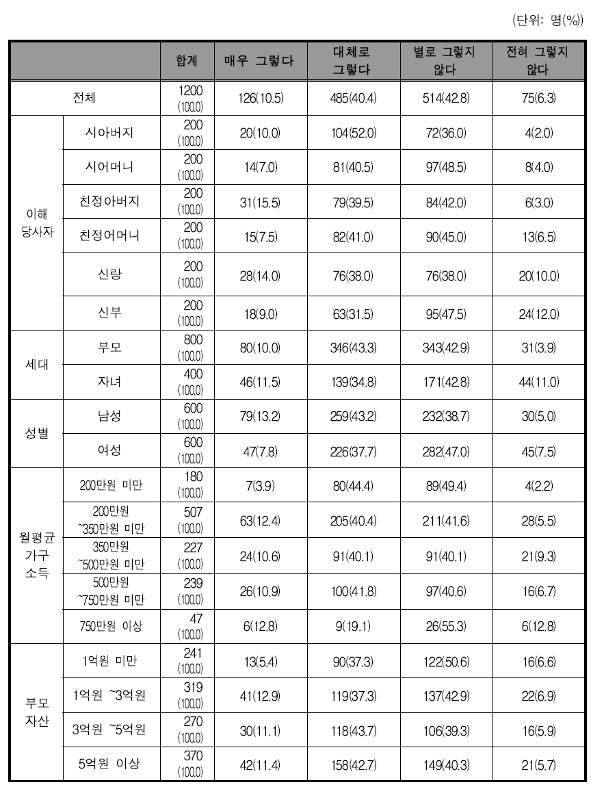 결혼식에 가까운 친척 ‧ 친구만 오면 초라해 보인다