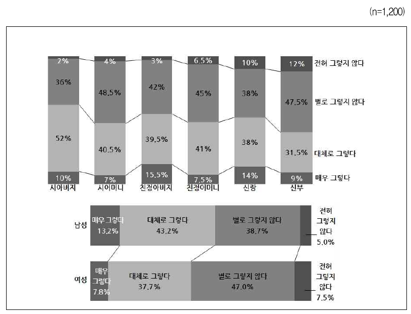 결혼식에 가까운 친척 ‧ 친구만 오면 초라해 보인다 – 이해당사자, 성별