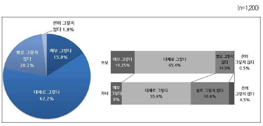 부모의 결혼비용 지원 – 전체, 부모 ‧ 자녀