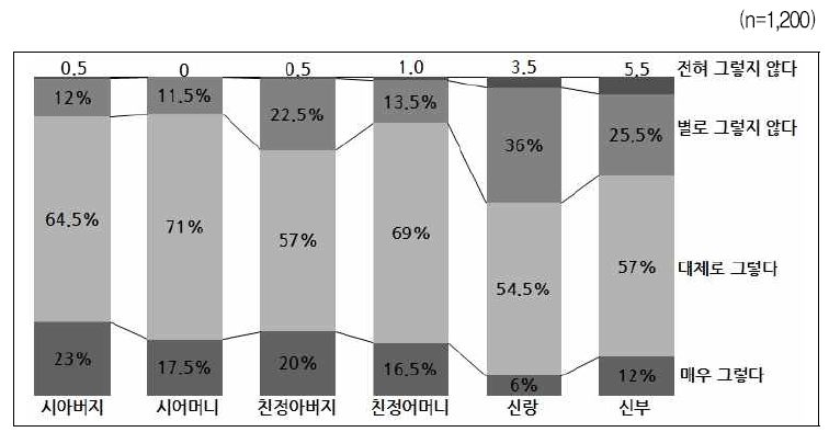 부모의 결혼비용 지원 – 이해당사자