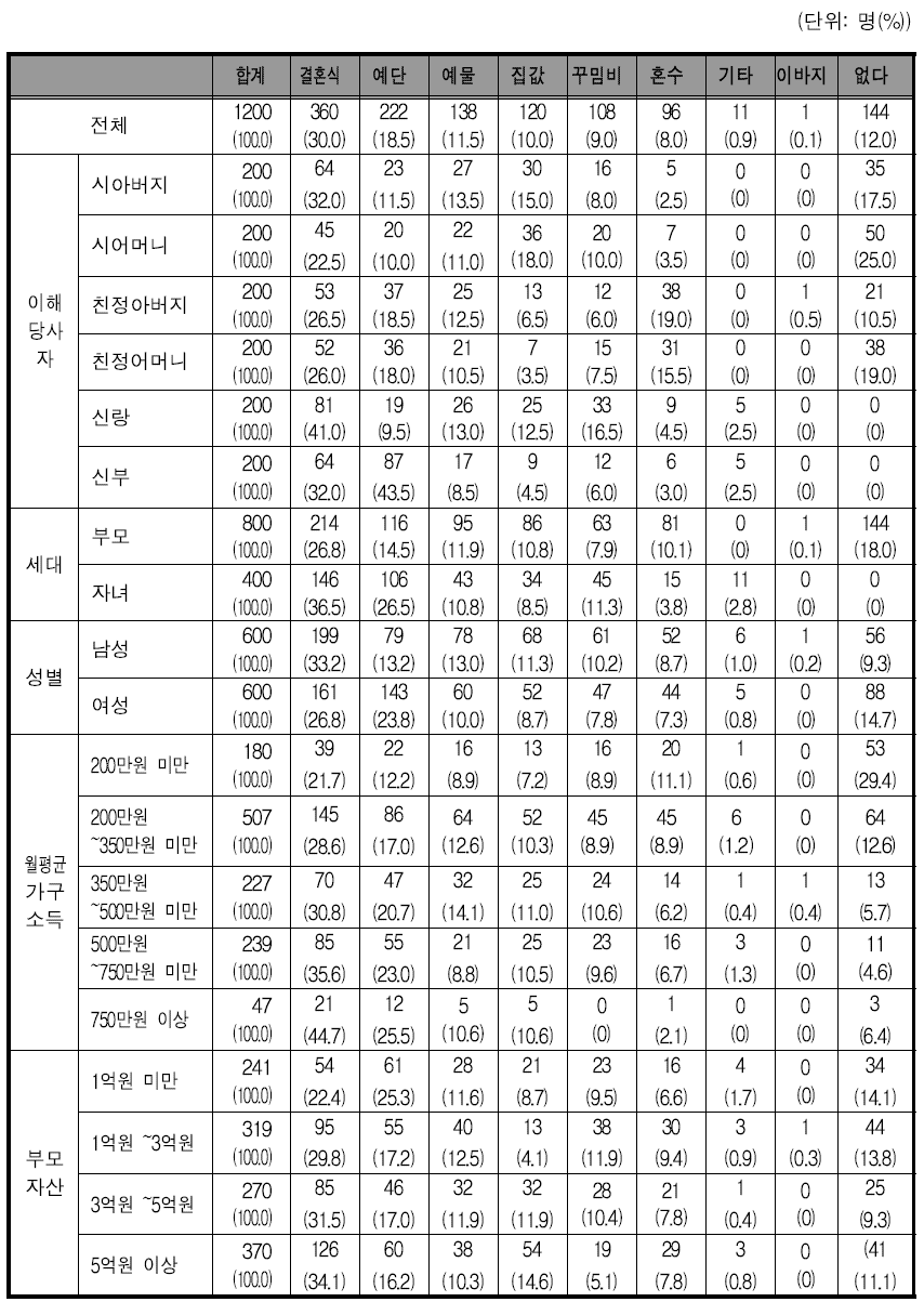 가장 아깝다고 생각하는 결혼 비용