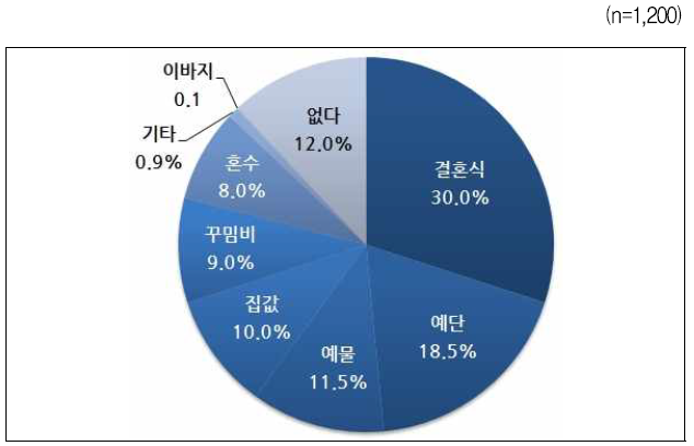 가장 아깝다고 생각하는 결혼 비용 – 전체