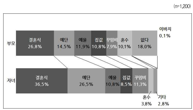 가장 아깝다고 생각하는 결혼 비용 – 세대