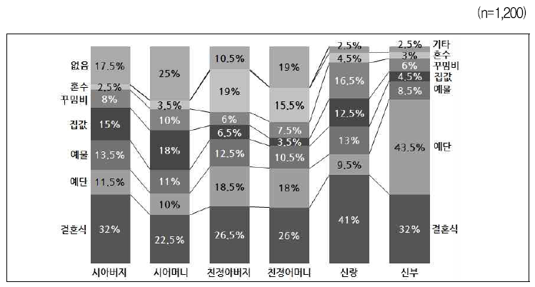 가장 아깝다고 생각하는 결혼 비용 – 이해당사자