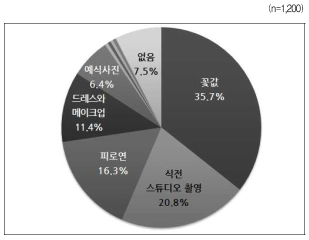 가장 아깝다고 생각하는 결혼식 비용 - 전체