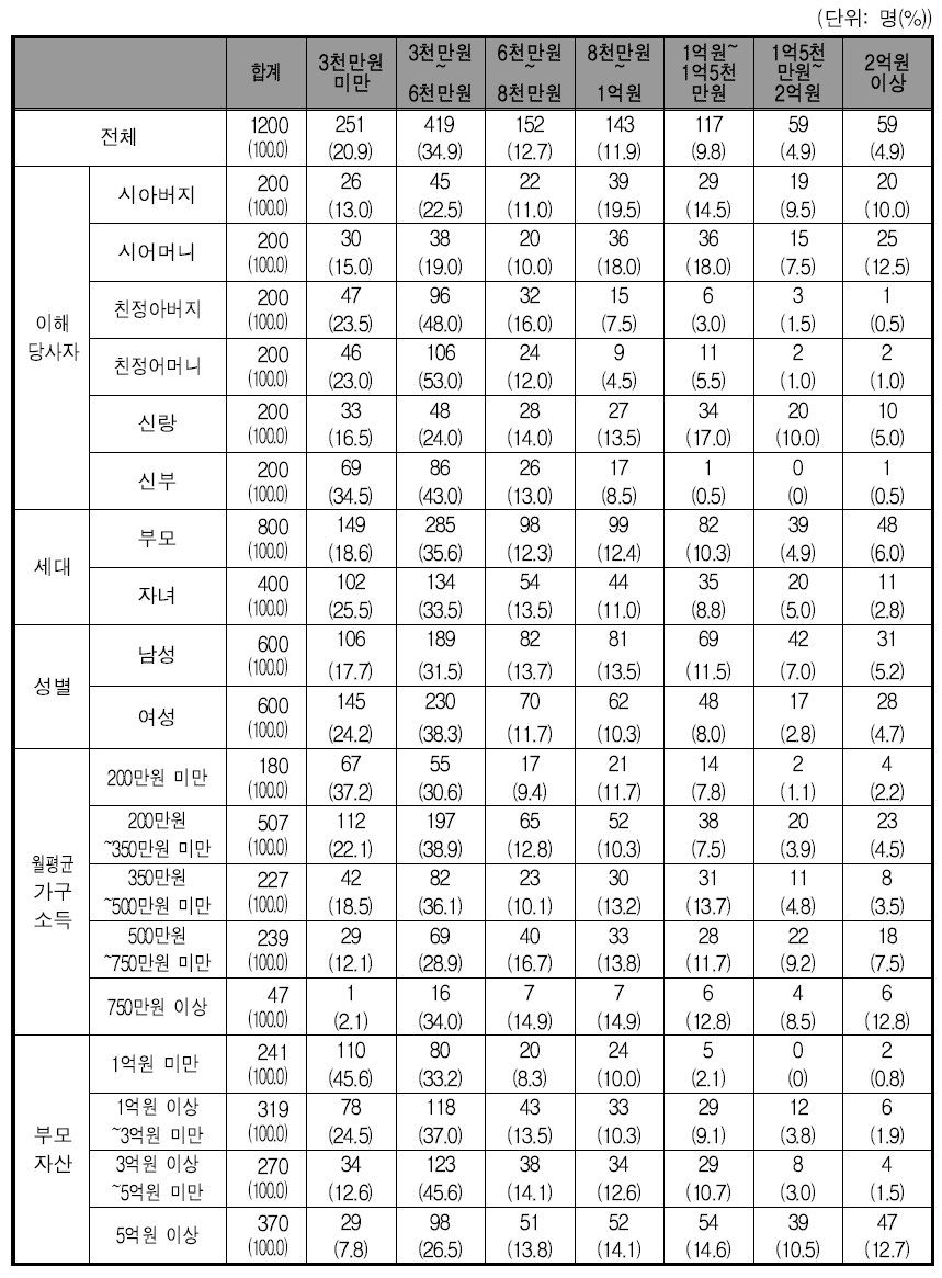 결혼할 때 본인과 부모님(혹은 본인)이 실제로 지출한 금액