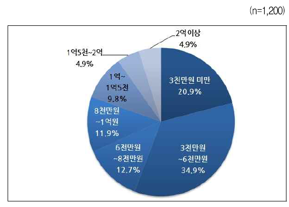 결혼할 때 본인과 부모님(혹은 본인)이 실제로 지출한 금액 – 전체