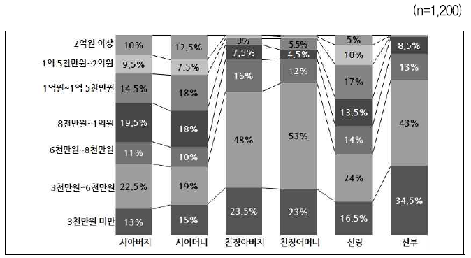 결혼할 때 본인과 부모님(혹은 본인)이 실제로 지출한 금액 – 이해당사자