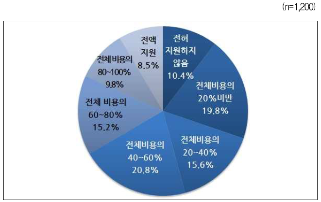 결혼할 때 부모님(부모의 경우 본인)이 부담한 비용 – 전체