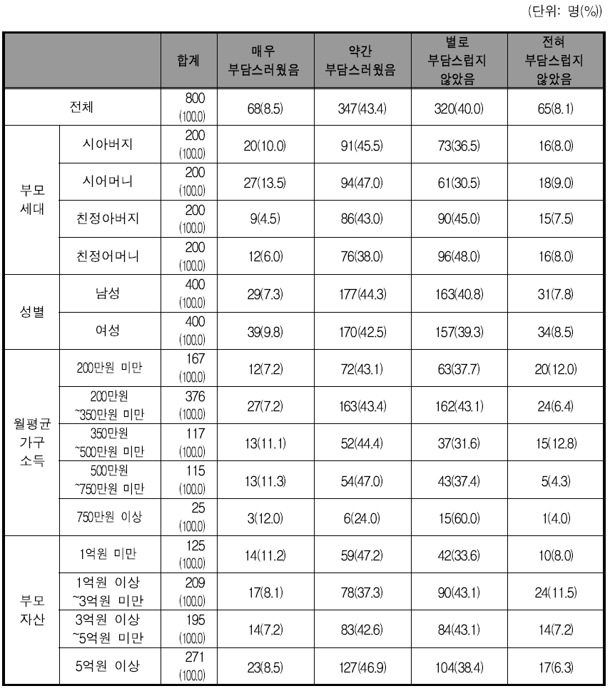 결혼비용 지원에 대한 심리적 부담(부모세대)