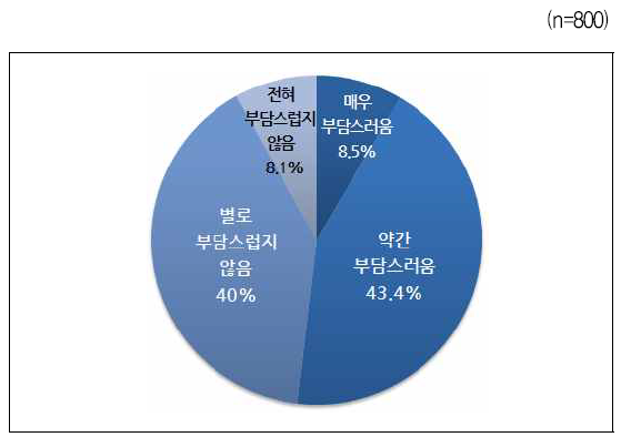 결혼비용 지원에 대한 심리적 부담 – 부모세대 전체