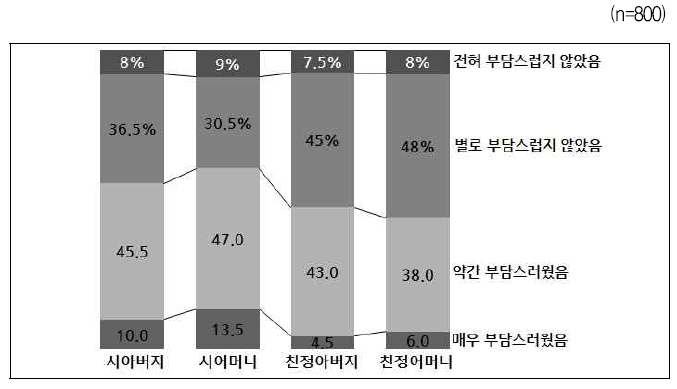 결혼비용 지원에 대한 심리적 부담 – 부모