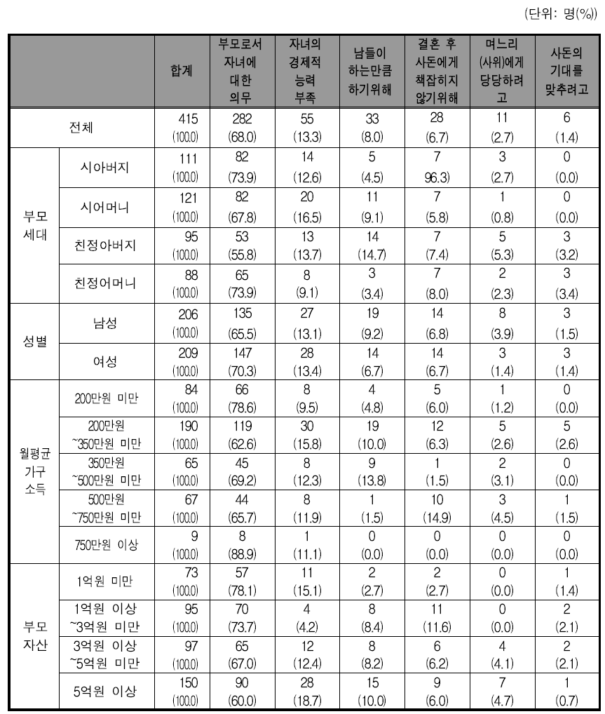 심리적 부담에도 불구하고 자녀의 결혼을 지원한 이유(부모세대)