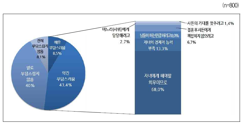 심리적 부담에도 불구하고 자녀의 결혼을 지원한 이유