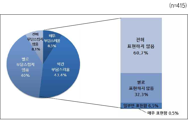 부담감이나 괴로움을 상대방 집안에 표현했는지 여부