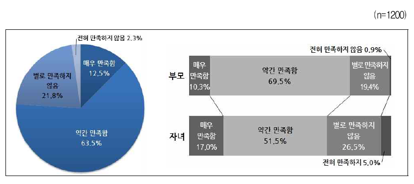 상대방의 결혼준비에 대한 만족도 - 전체, 부모 ‧자녀