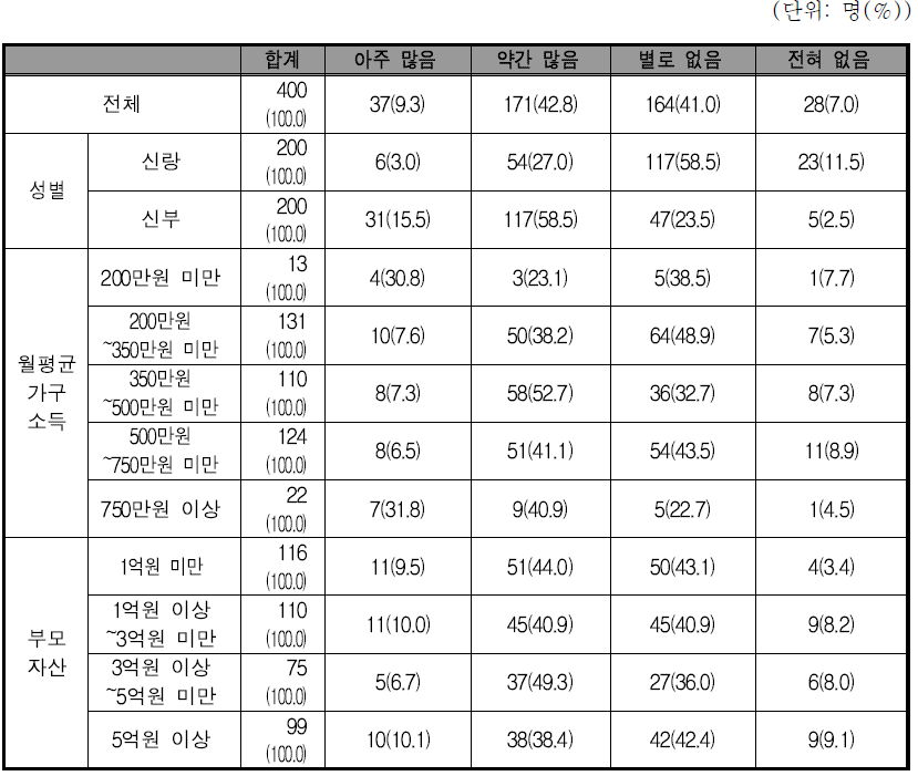 본인보다 처가/시댁에서 결혼비용을 더 많이 지원받은 지인의 비율(자녀세대)