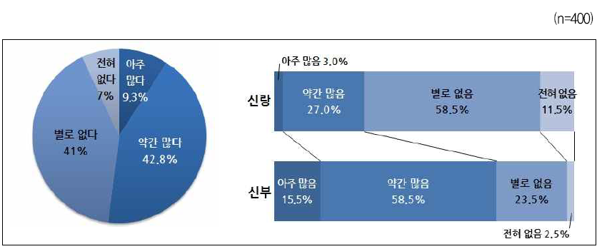 본인보다 처가/시댁에서 결혼비용을 더 많이 지원받은 지인 비율(자녀세대)