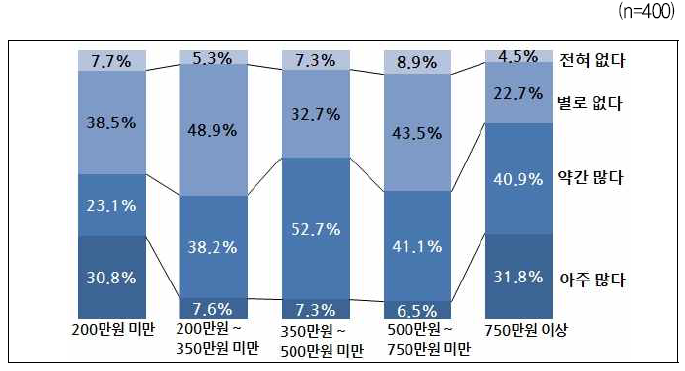 본인보다 처가/시댁에서 결혼비용을 더 많이 지원받은 지인 비율(월평균 가구소득)