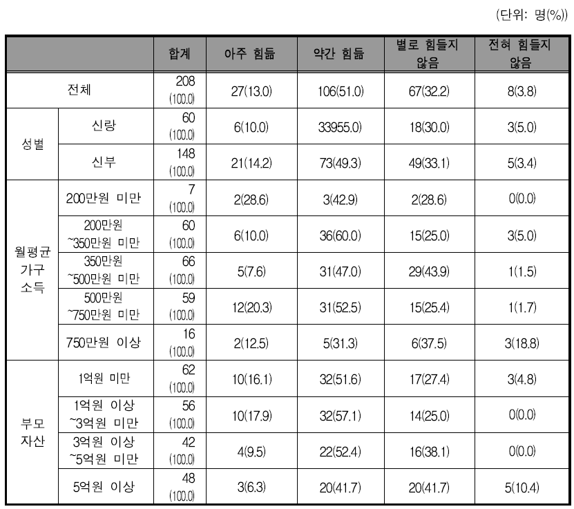 상대방에게 더 받은 지인으로 인한 정신적 ‧ 물질적 힘듦