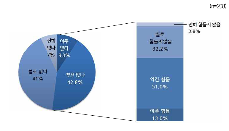 상대방에게 더 받은 지인으로 인한 정신적 ‧ 물질적 힘듦