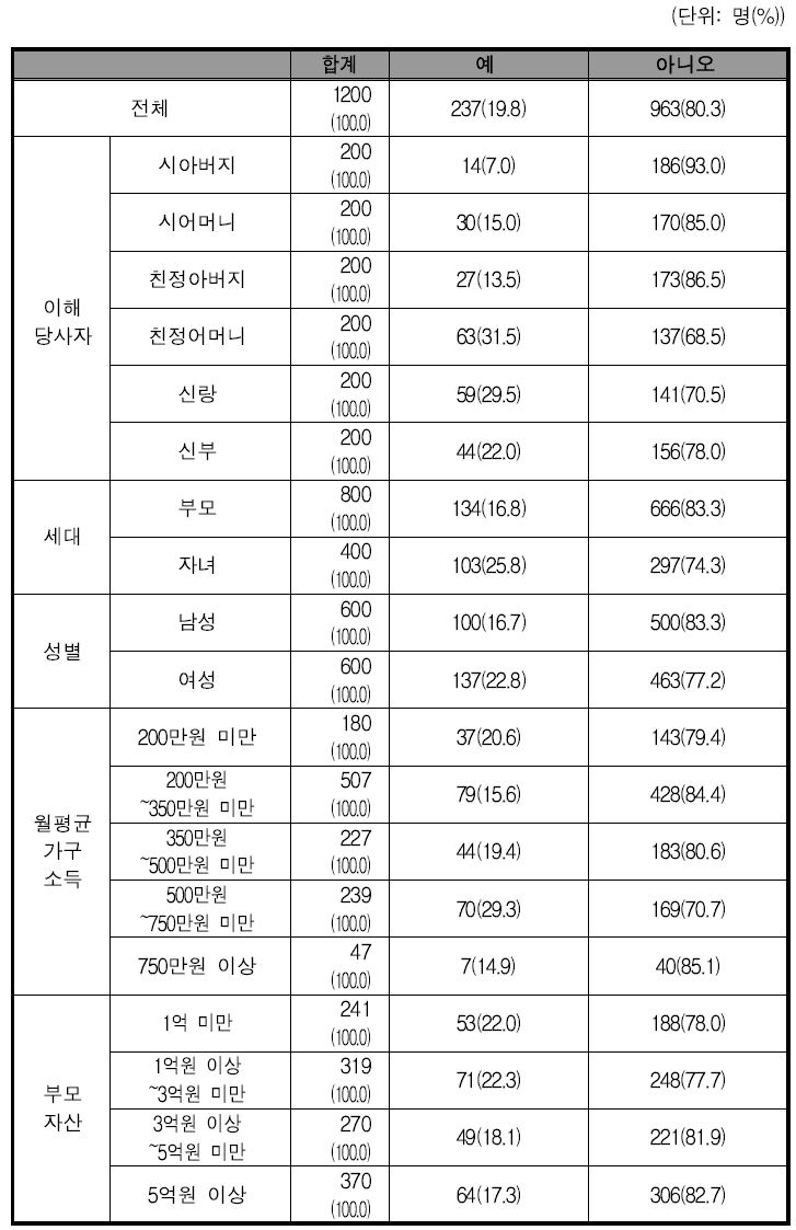 결혼 후 양가 부모님에 대한 생활비 지원(혹은 받는지) 여부